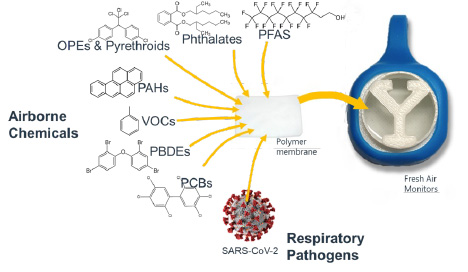 Figure 2: Fresh Air Clip and examples of the airborne chemicals that it can detect.