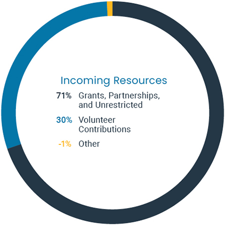 A pie chart depicting incoming resources in 2022