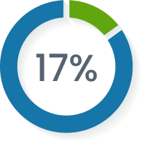 17% is spent on preparing volunteers for their expedition. 