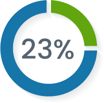 23% is spent on safety and welfare measures.